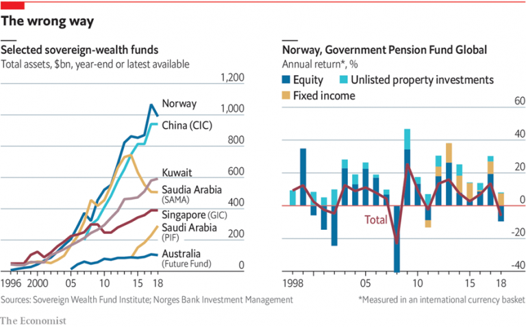 Today We Can Easily Invest As The Largest Sovereign Wealth Fund In The