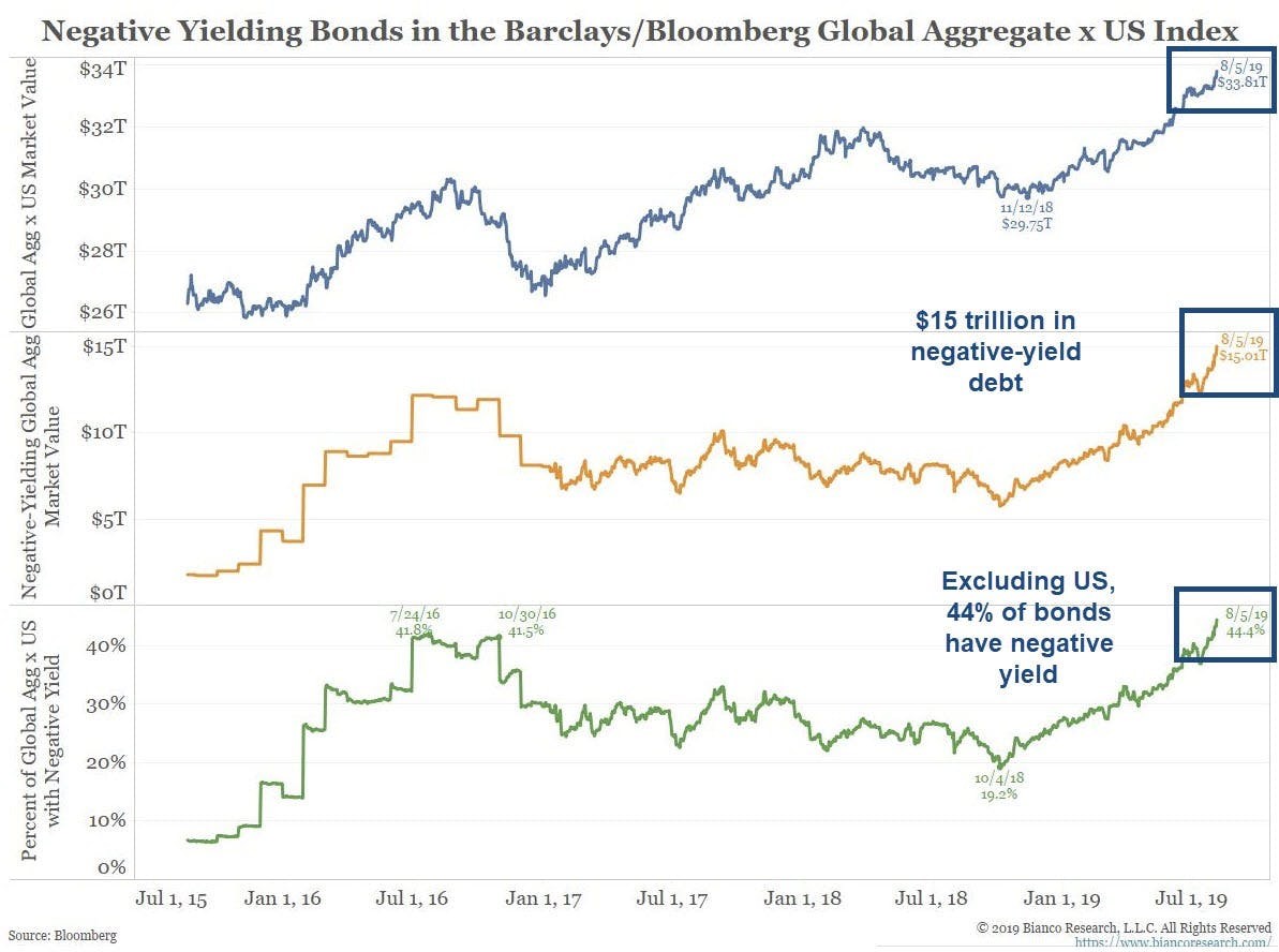 Does it make sense to invest in bonds with negative returns? What