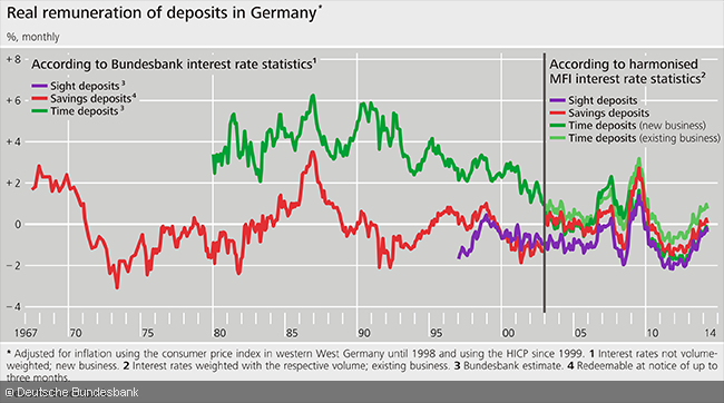 real_renumeration_of_deposits