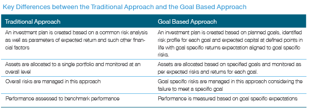 Goal Based Investing Rationale Benefits And Guidelines Investorpolis