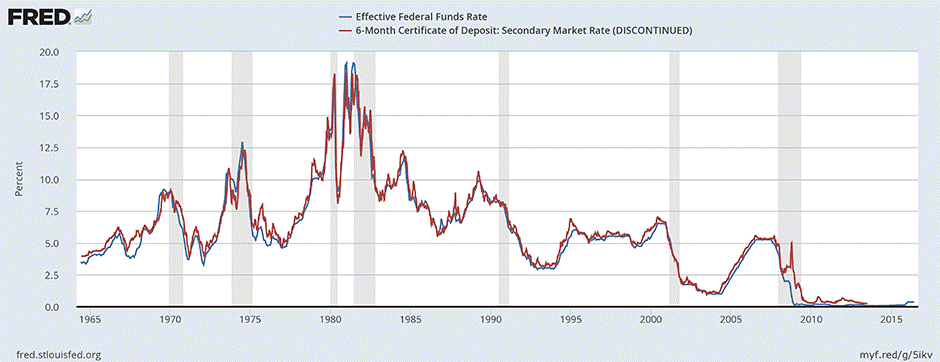 Resultado de imagem para certificates of deposit interest rates"