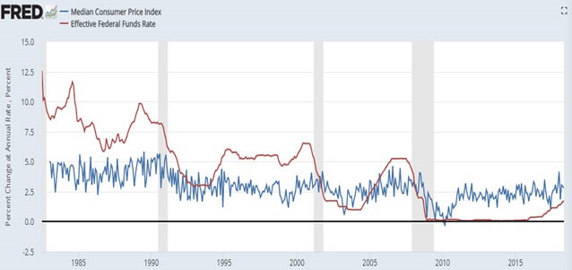 Resultado de imagem para effective fed funds inflation rate "