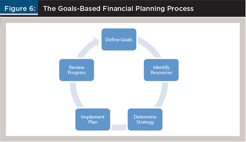 Goal Based Investing The Planning Process In Practice Investorpolis