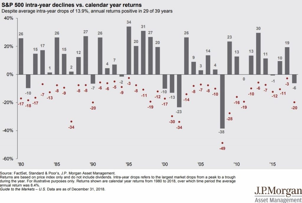 sp500-intra-year-declines-vs-calendar-year-returns-1980-2018