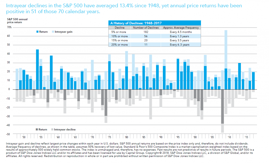 Weather market. Standard & poor's Composite 500 Index Формла. Average Frequency формула. S&P intra-year declines.