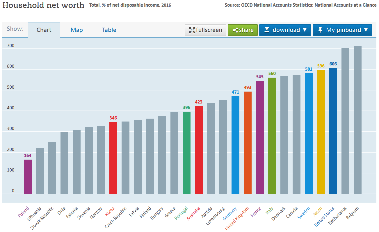 Households in the richest countries invest more in financial assets and