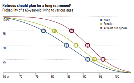 How many years will we live in retirement? - INVESTORPOLIS