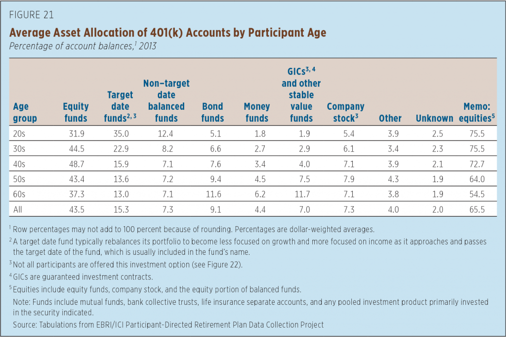 PDF] 401(k) plan asset allocation, account balances, and loan ...