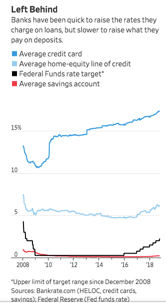 Chart of the Week: How do banks react to increases in interest ...