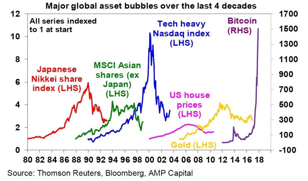 GRAPHIQUE: Bitcoin par rapport à d’autres grandes bulles d’actifs mondiaux depuis 1980 ...