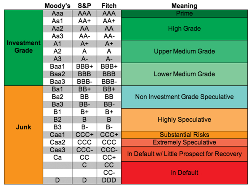 Current Bank Rating