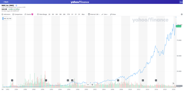 Nike stock price history clearance 2018