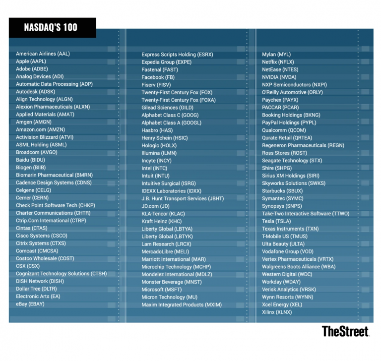 Investing in index mutual funds or products: The Nasdaq 100, the