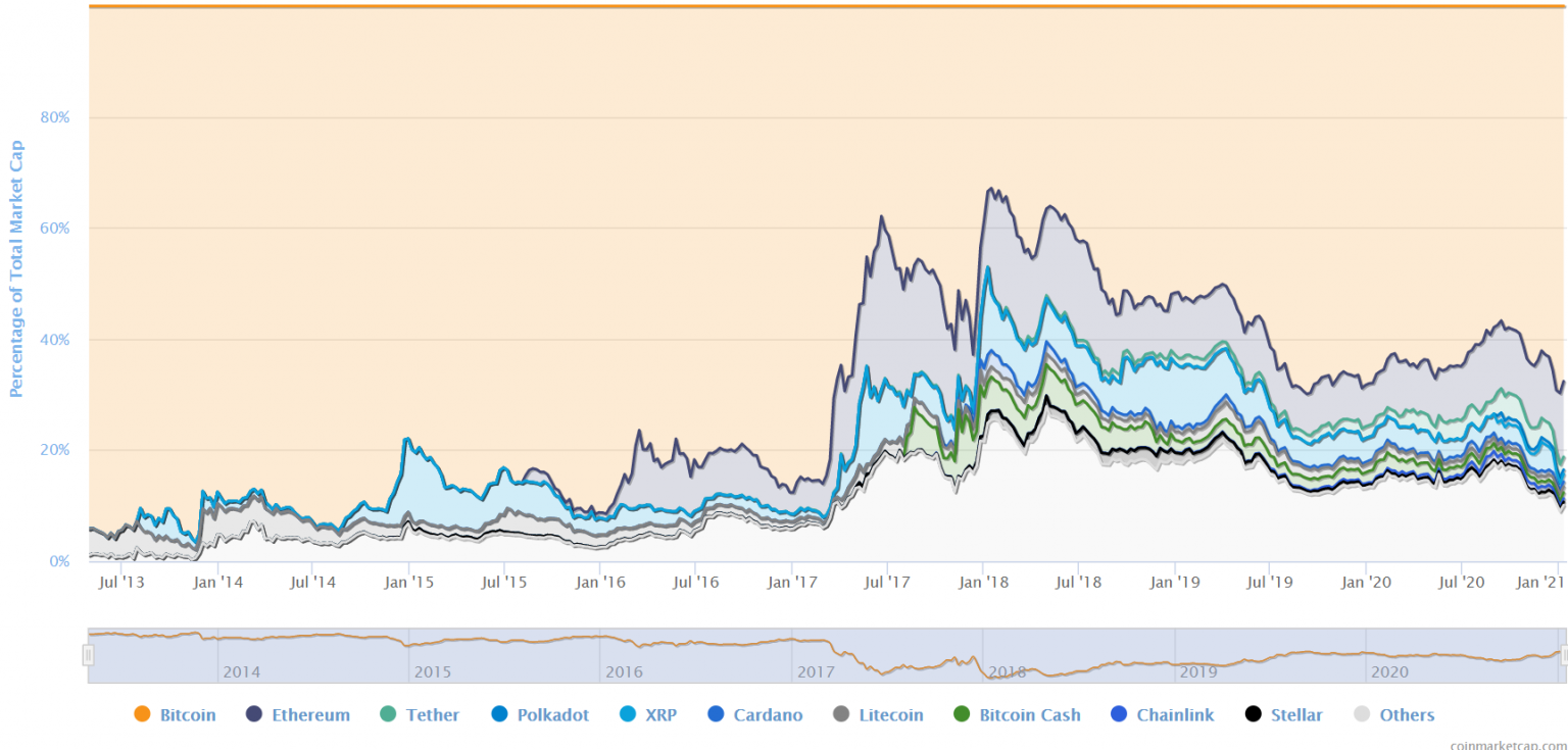 crypto historic shares meaning