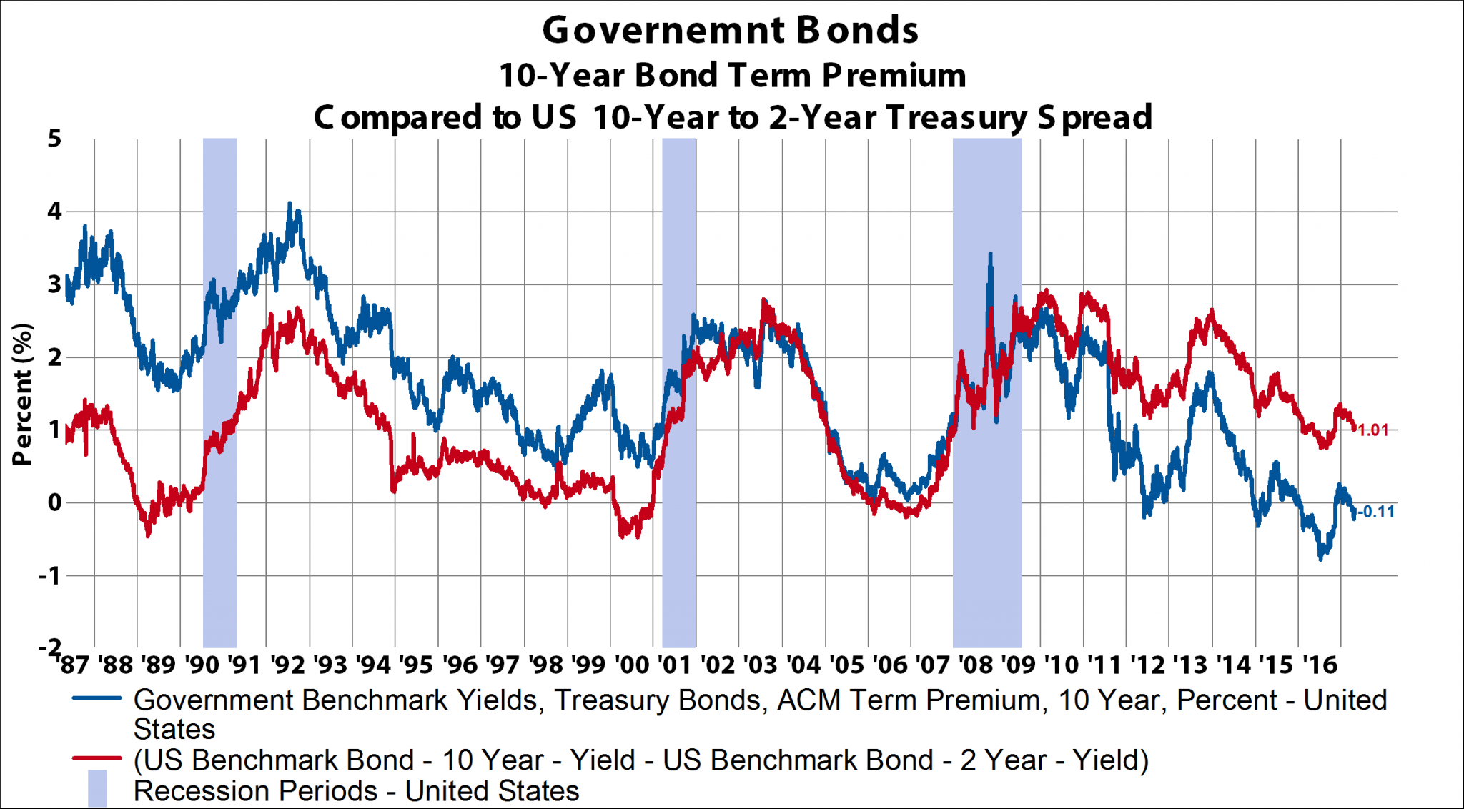 Best 1 Year Bond Savings Rates