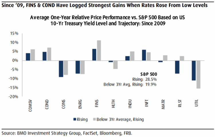 bmo interest rates tfsa