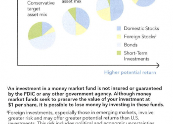 Questionário de Perfil de Investidor da Fidelity
