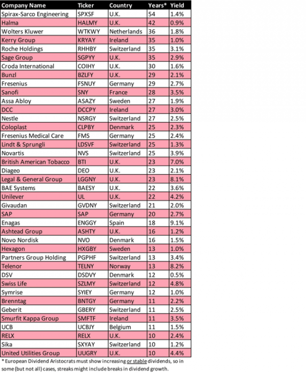 Dividend aristocrats stocks Investorpolis